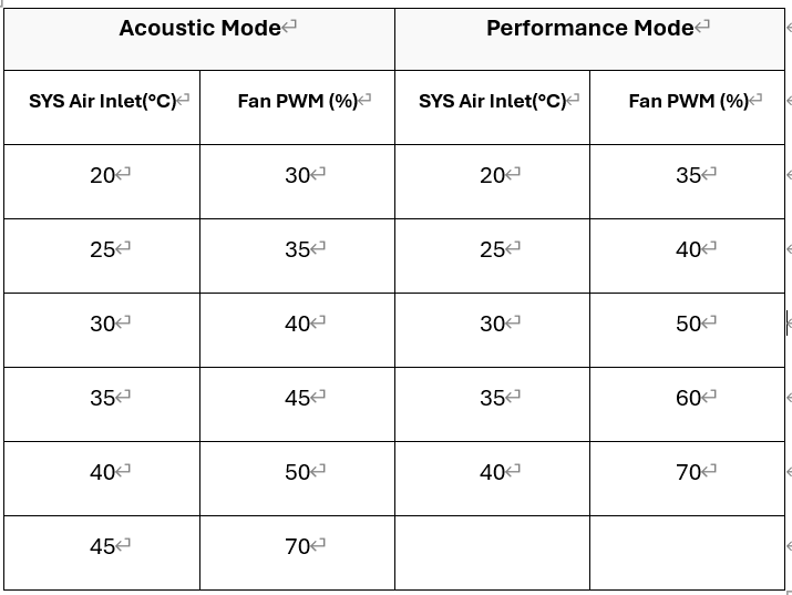 SYS Air Inlet temperature and Fan PWM table for Acoustic vs Performance mode